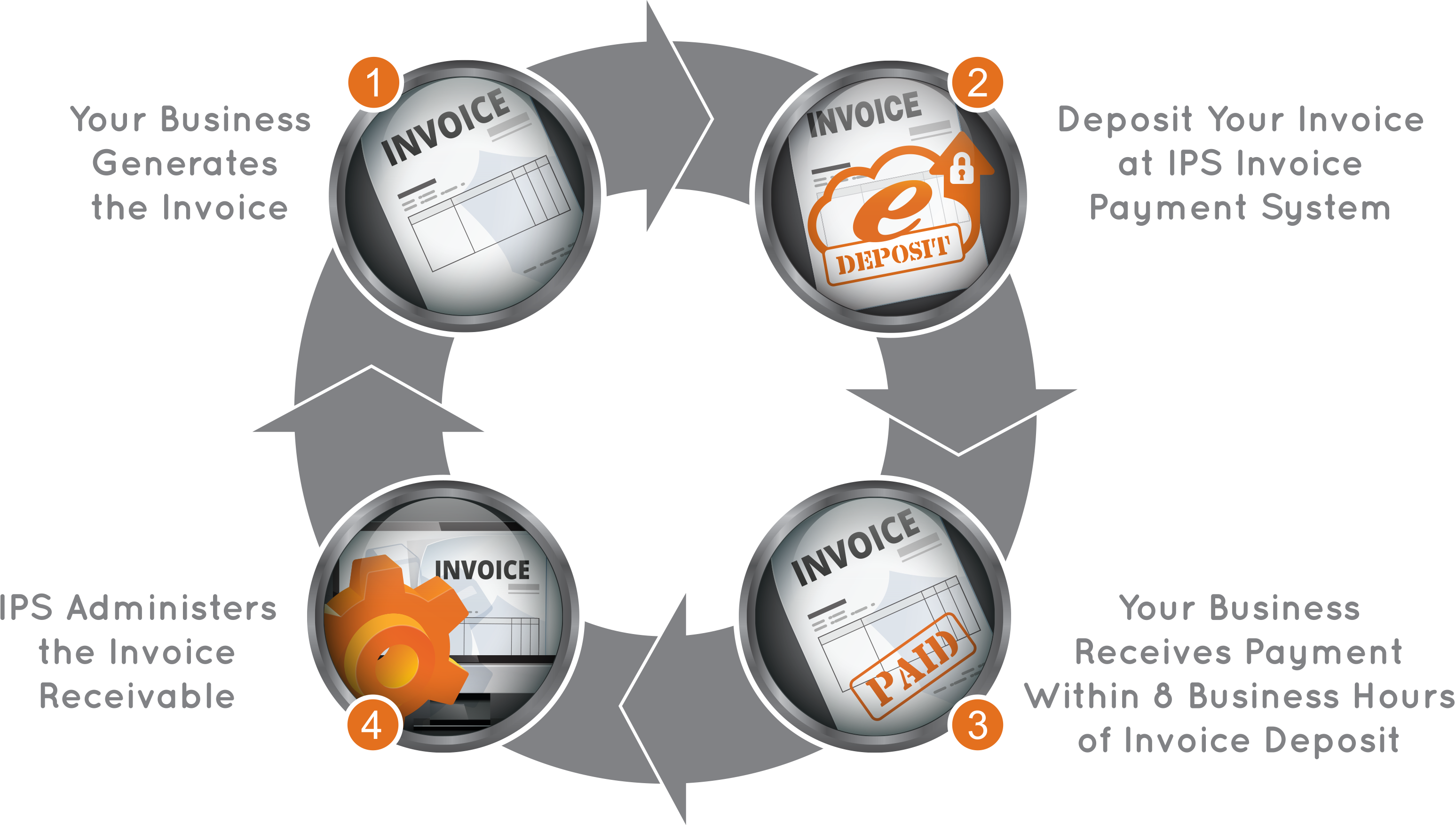 IPS process for seamless invoice payments within 8 business hours of deposit